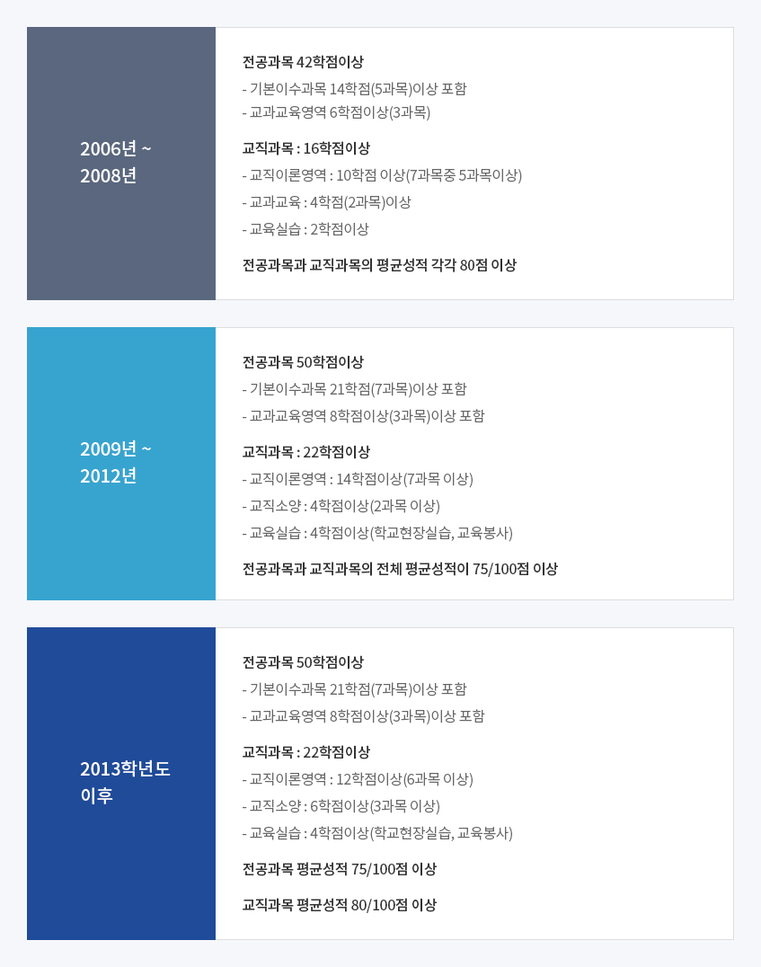 입학도별 유치원 교사 자격증(무시험검정) 최소기준